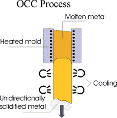 Harmonic Technology OCC Continuous Casting Process